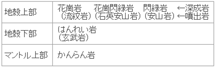 地球岩石の分布構造